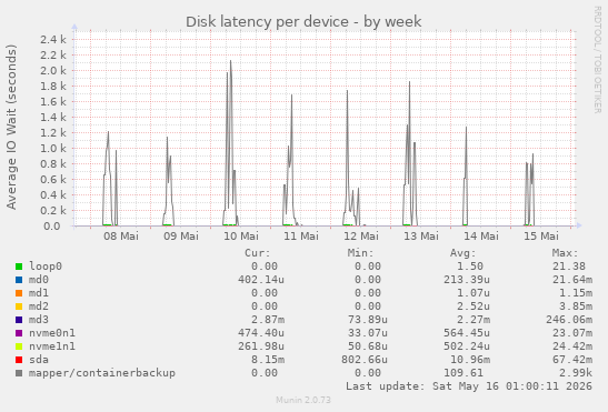 Disk latency per device