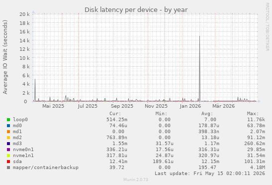 Disk latency per device
