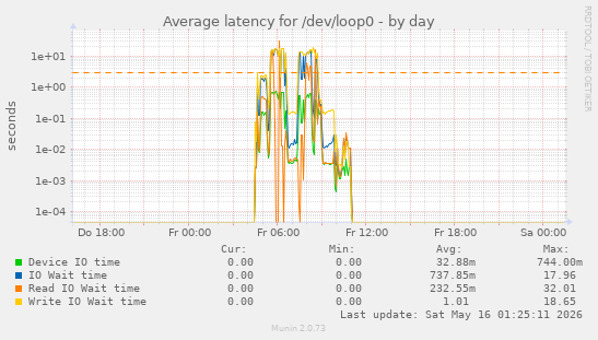 Average latency for /dev/loop0