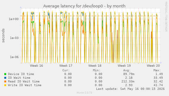 Average latency for /dev/loop0