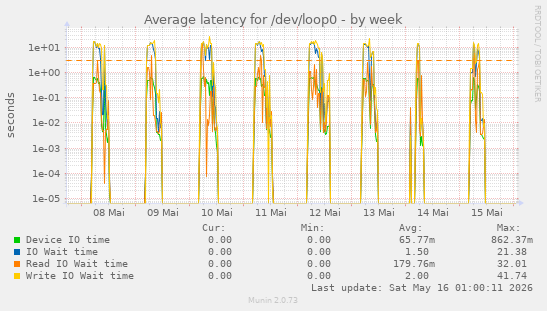 Average latency for /dev/loop0