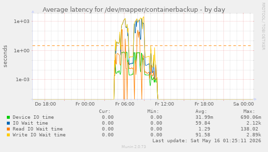 Average latency for /dev/mapper/containerbackup
