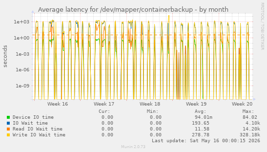 Average latency for /dev/mapper/containerbackup