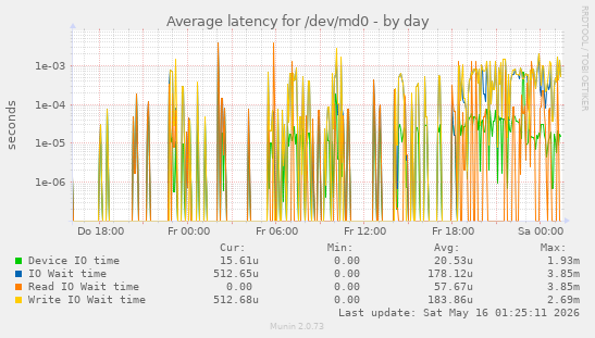 Average latency for /dev/md0