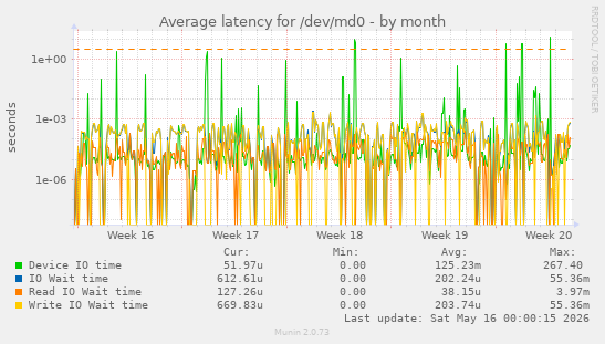 Average latency for /dev/md0