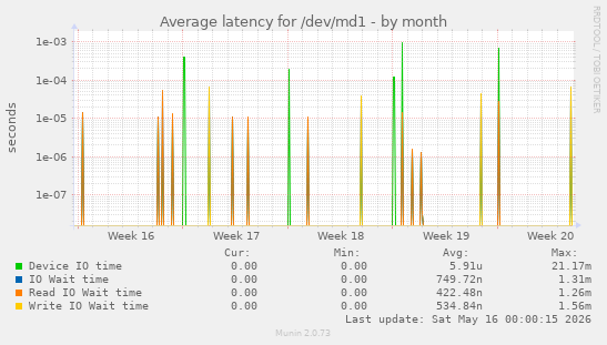 Average latency for /dev/md1