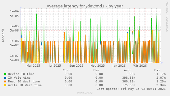 Average latency for /dev/md1