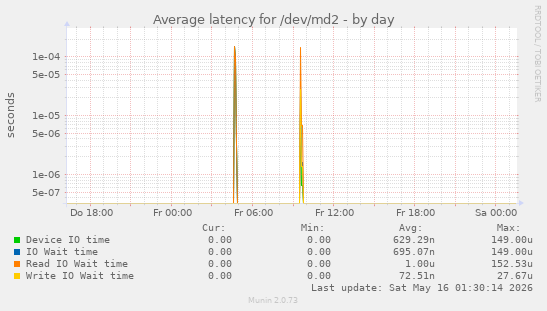 Average latency for /dev/md2