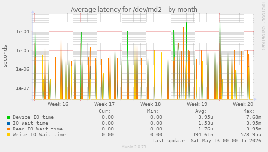 Average latency for /dev/md2
