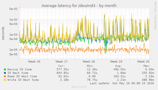 Average latency for /dev/md3