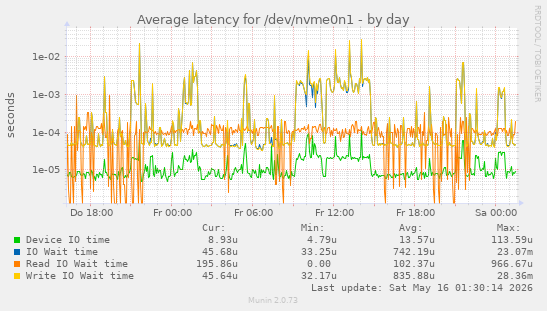 Average latency for /dev/nvme0n1