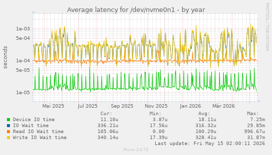 Average latency for /dev/nvme0n1