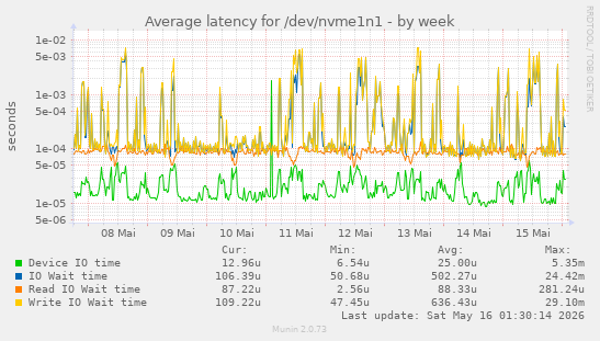 Average latency for /dev/nvme1n1
