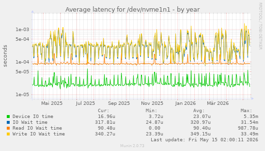 Average latency for /dev/nvme1n1