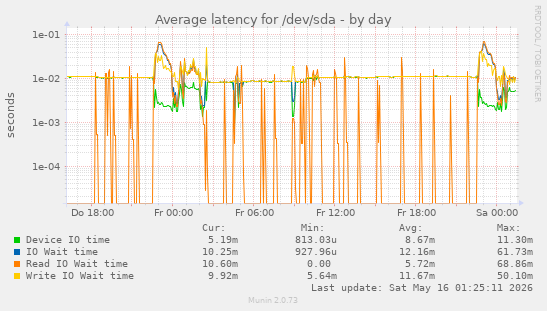 Average latency for /dev/sda
