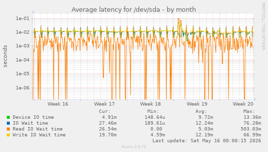 Average latency for /dev/sda