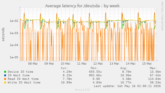 Average latency for /dev/sda