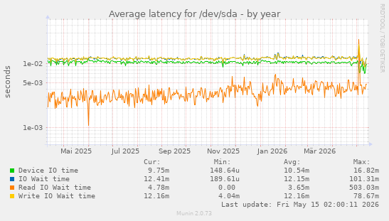 Average latency for /dev/sda