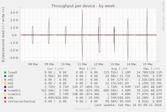 Throughput per device