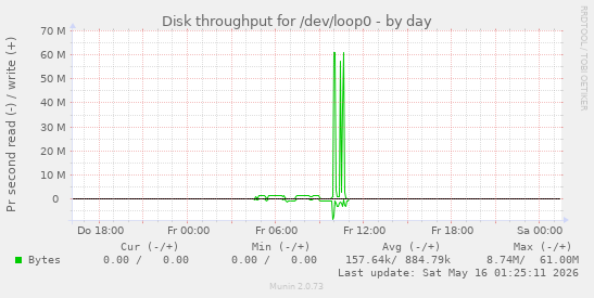 Disk throughput for /dev/loop0