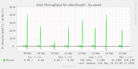 Disk throughput for /dev/loop0