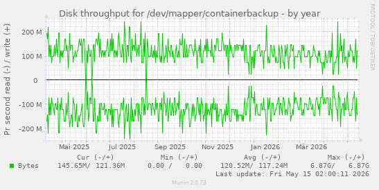 Disk throughput for /dev/mapper/containerbackup