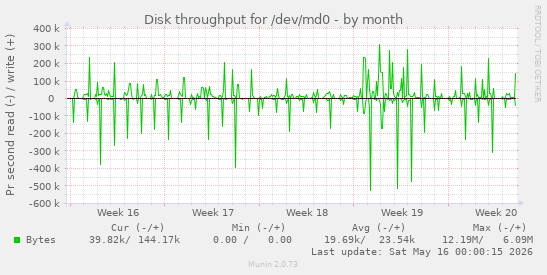 Disk throughput for /dev/md0