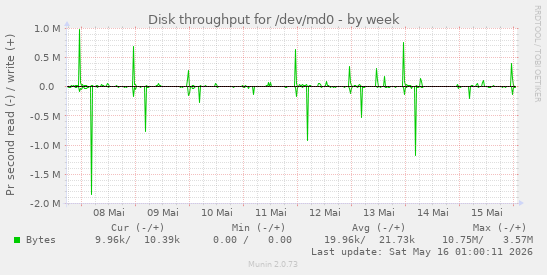 Disk throughput for /dev/md0