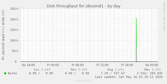Disk throughput for /dev/md1