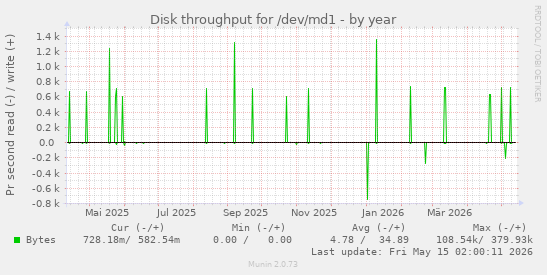 Disk throughput for /dev/md1