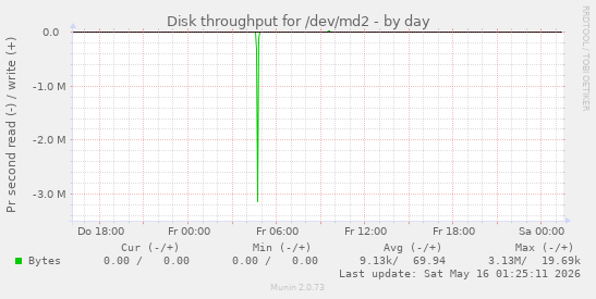 Disk throughput for /dev/md2