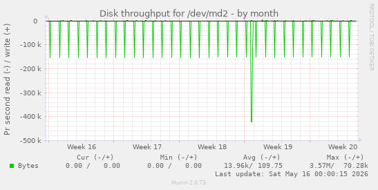 Disk throughput for /dev/md2