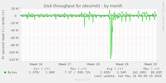 Disk throughput for /dev/md3