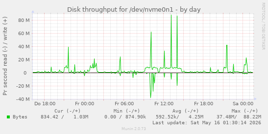 Disk throughput for /dev/nvme0n1