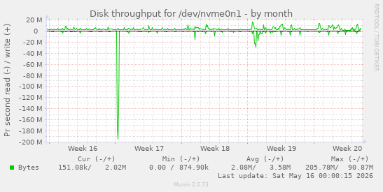 Disk throughput for /dev/nvme0n1