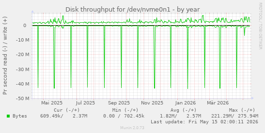Disk throughput for /dev/nvme0n1