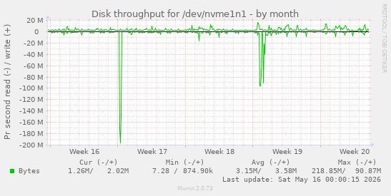 Disk throughput for /dev/nvme1n1