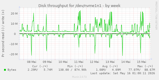Disk throughput for /dev/nvme1n1
