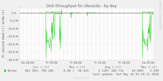 Disk throughput for /dev/sda