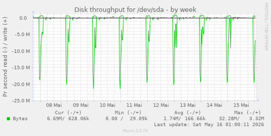Disk throughput for /dev/sda