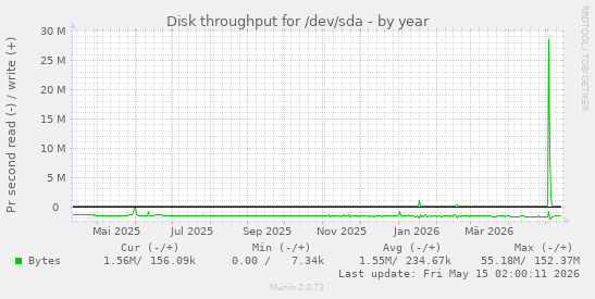 Disk throughput for /dev/sda