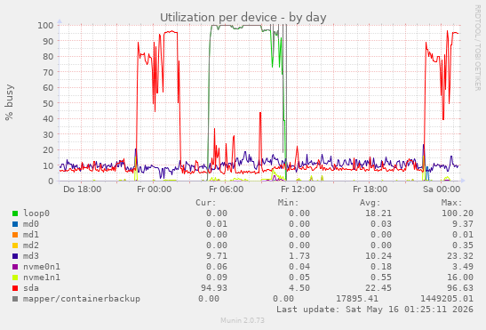 Utilization per device