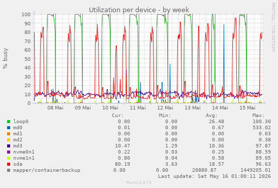 Utilization per device