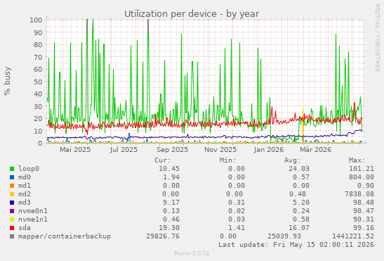 Utilization per device