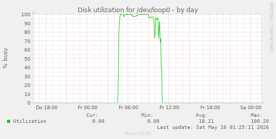 Disk utilization for /dev/loop0