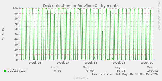 Disk utilization for /dev/loop0