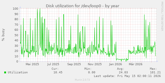 Disk utilization for /dev/loop0