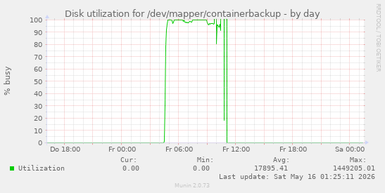 Disk utilization for /dev/mapper/containerbackup