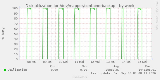 Disk utilization for /dev/mapper/containerbackup