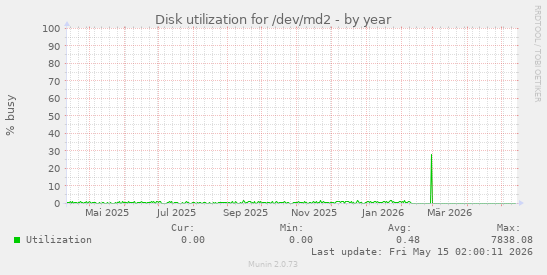 Disk utilization for /dev/md2